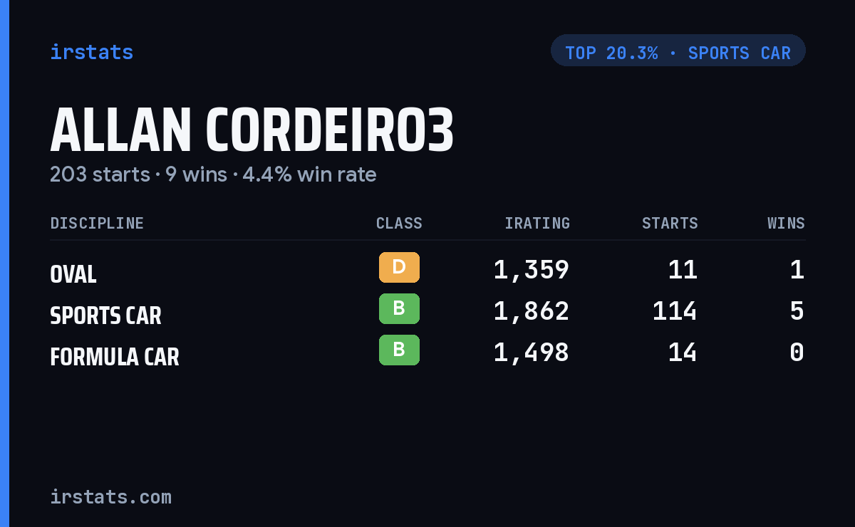 Allan Cordeiro3 iRacing stats card