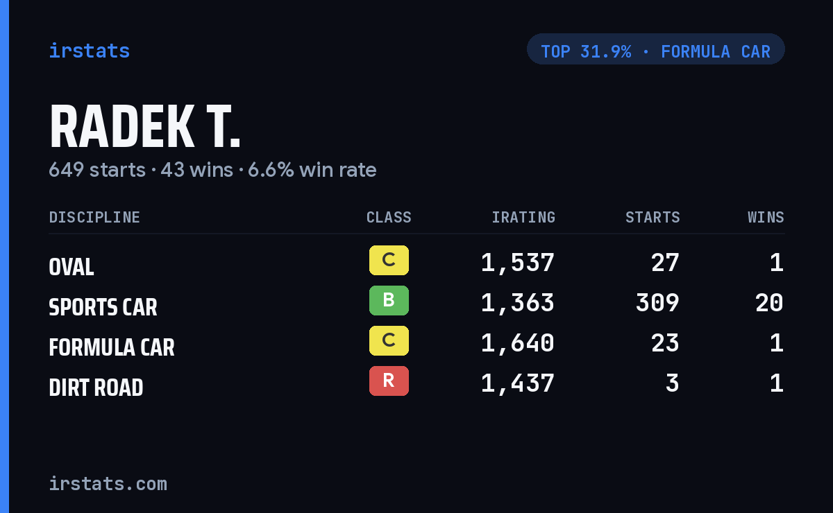 Radek T. iRacing stats card