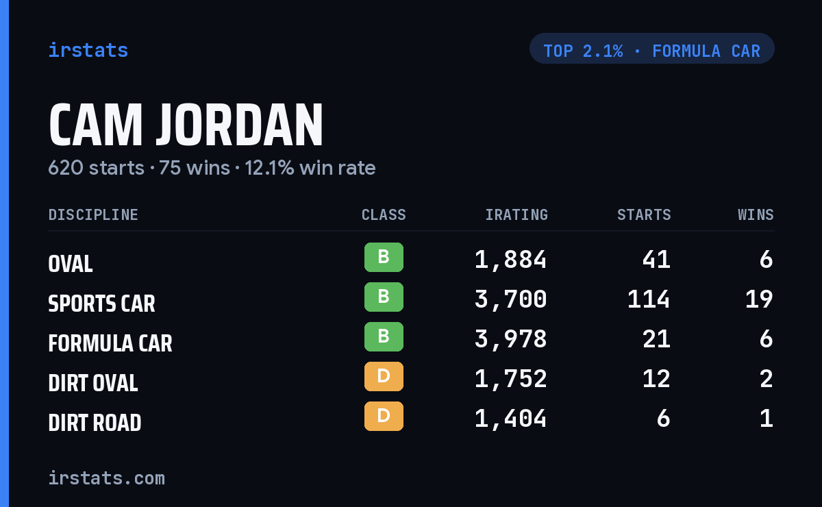 Cam Jordan iRacing stats card