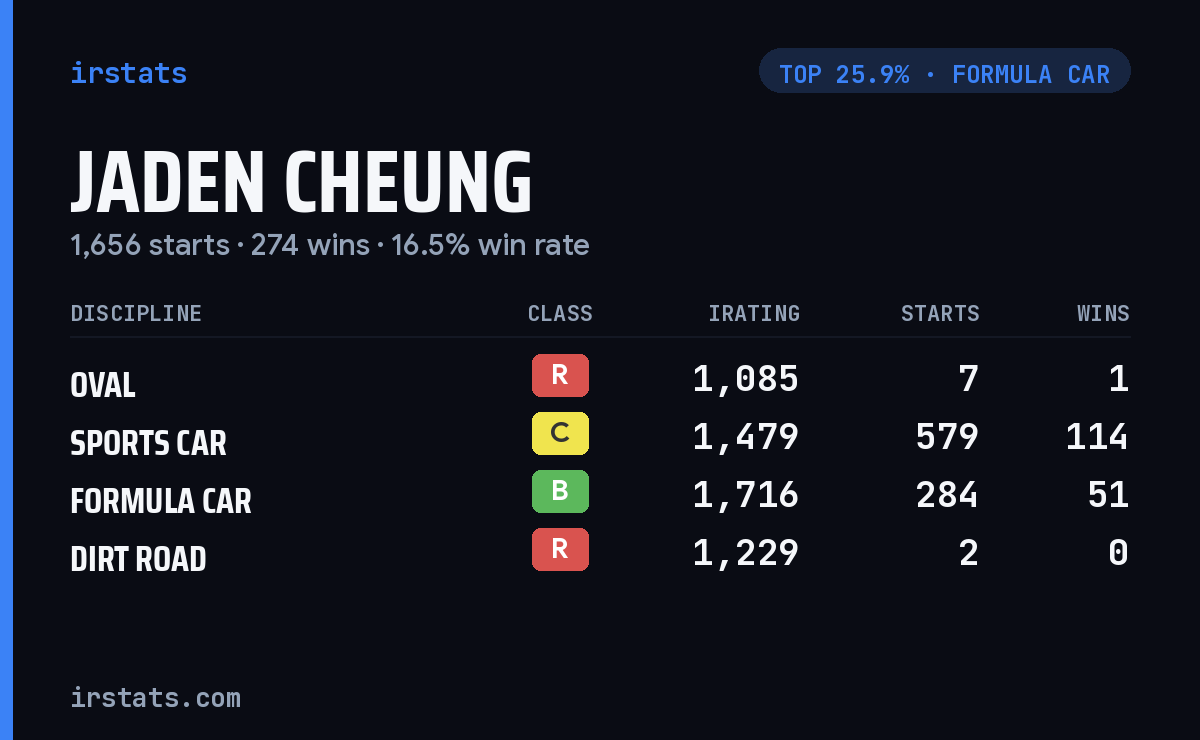 Jaden Cheung iRacing stats card