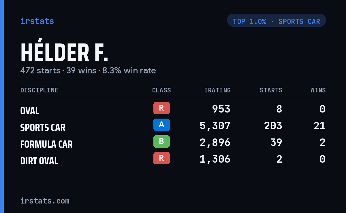 Hélder F. iRacing stats card