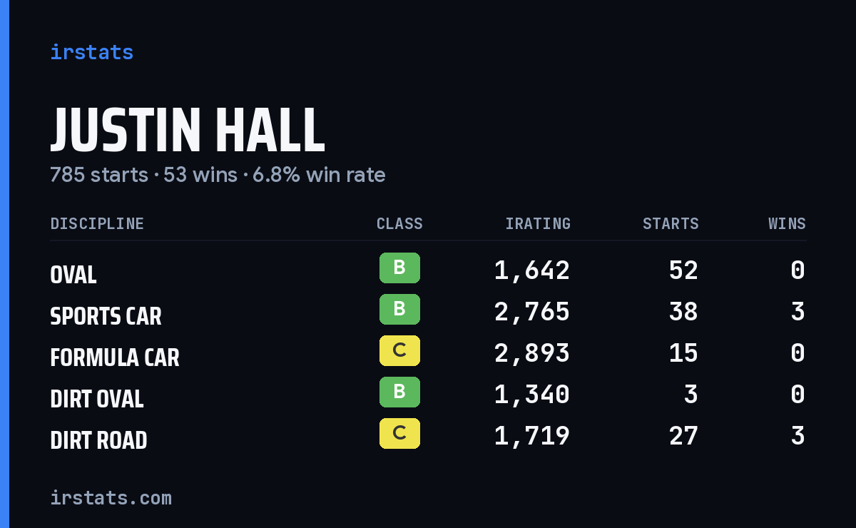 Justin Hall iRacing stats card