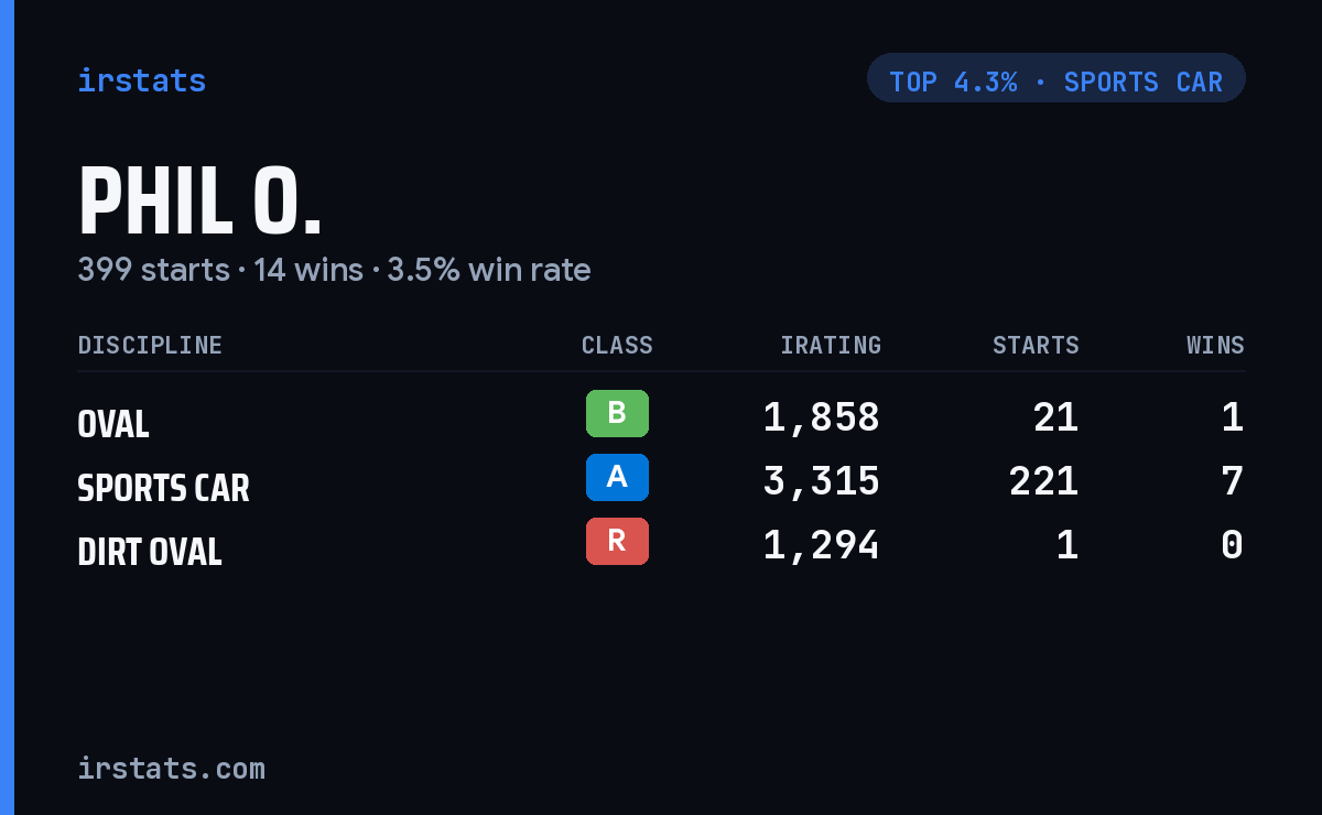 Phil O. iRacing stats card