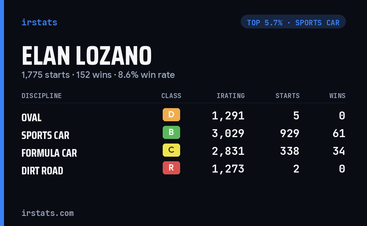 Elan Lozano iRacing stats card