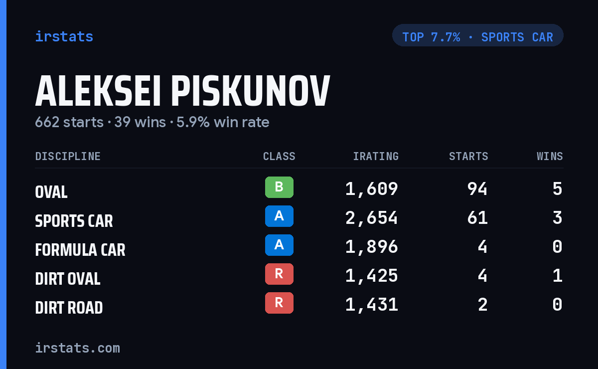 Aleksei Piskunov iRacing stats card