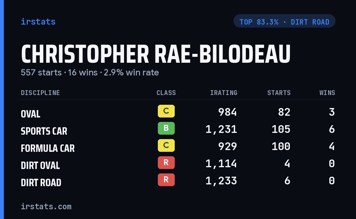 Christopher Rae-Bilodeau iRacing stats card