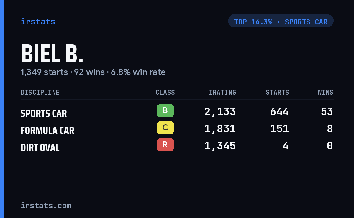 Biel B. iRacing stats card
