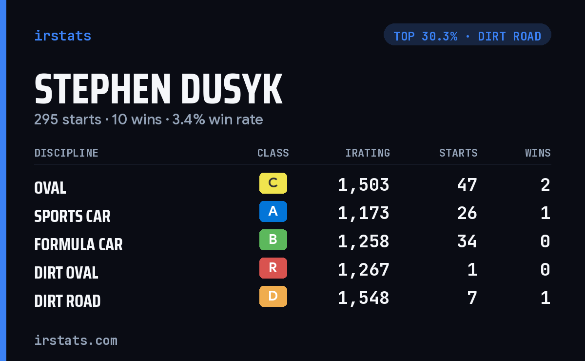 Stephen Dusyk iRacing stats card