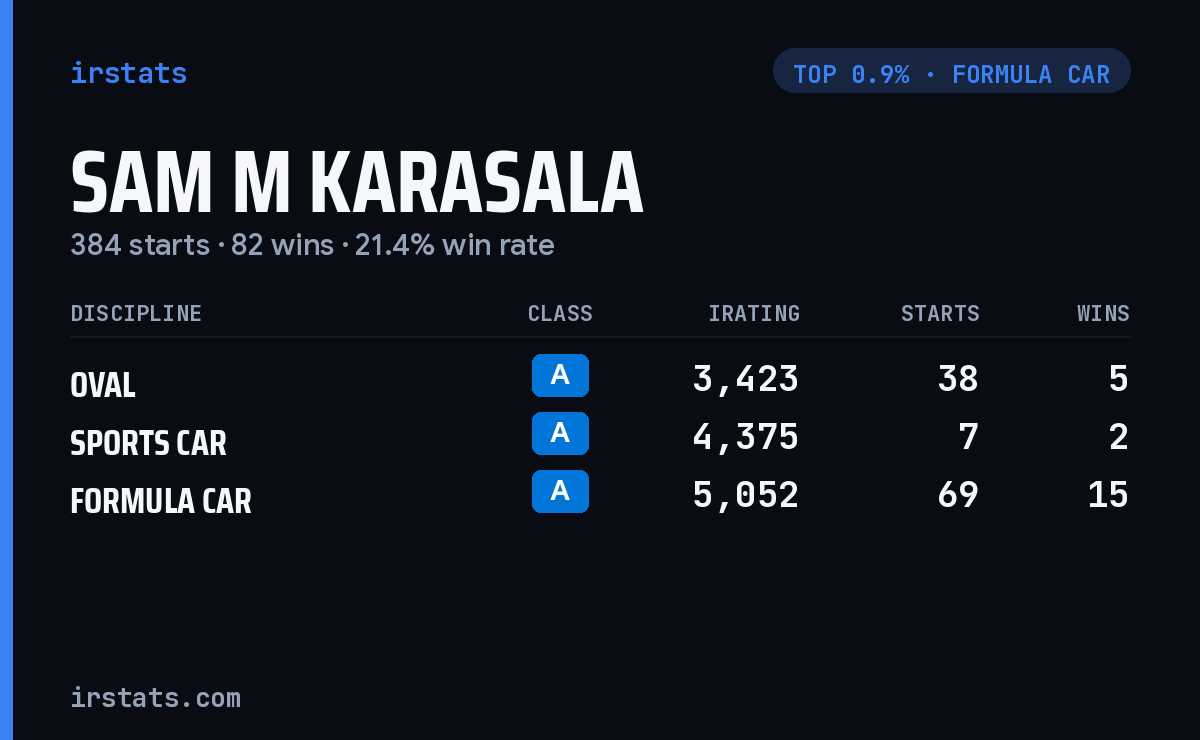 Sam M Karasala iRacing stats card