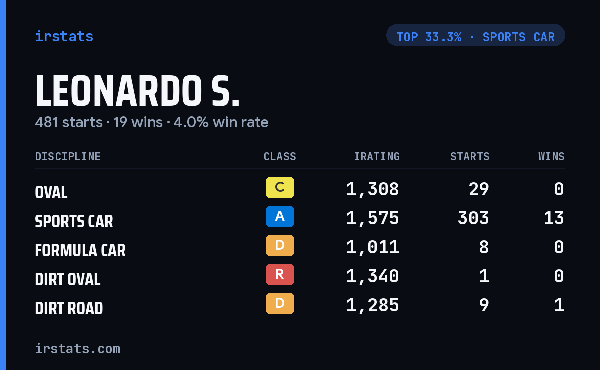 Leonardo S. iRacing stats card