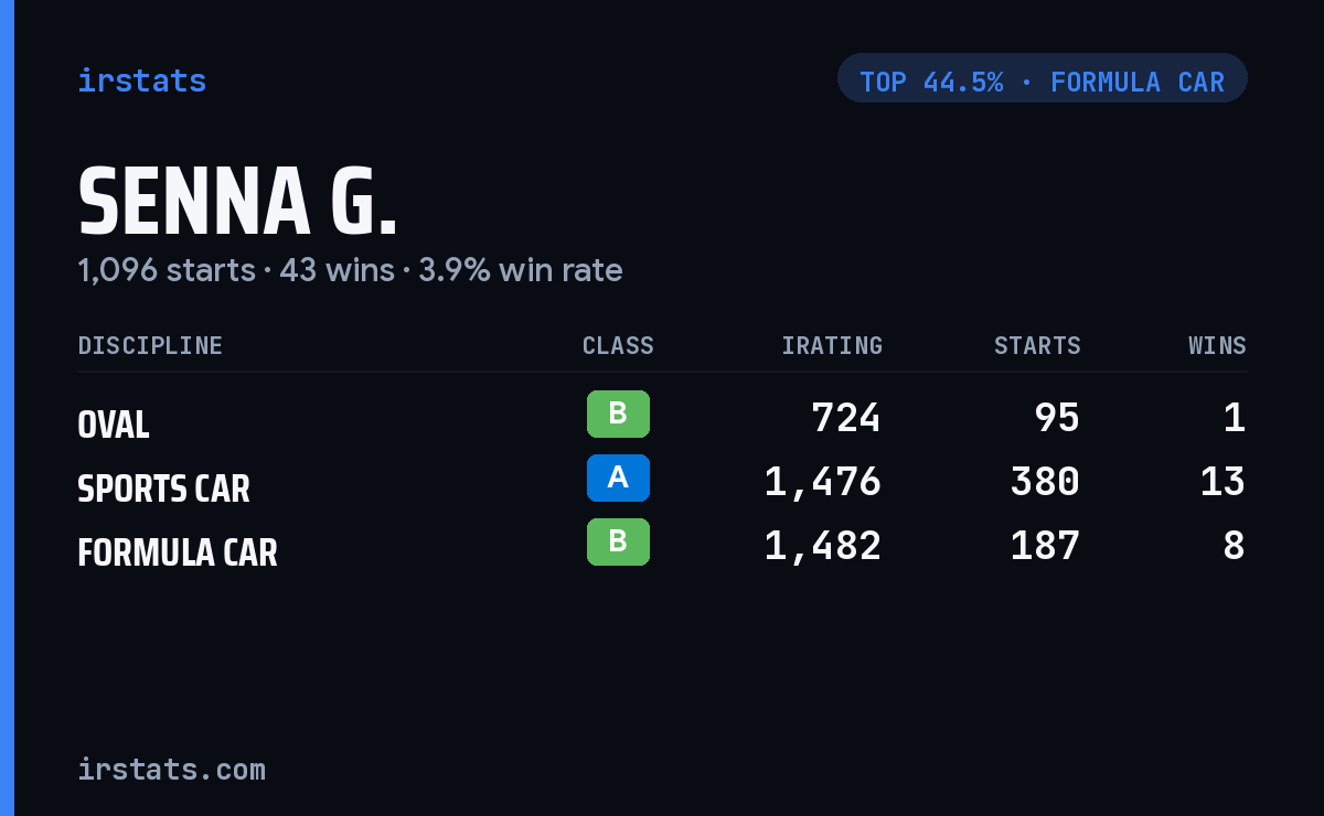 Senna G. iRacing stats card