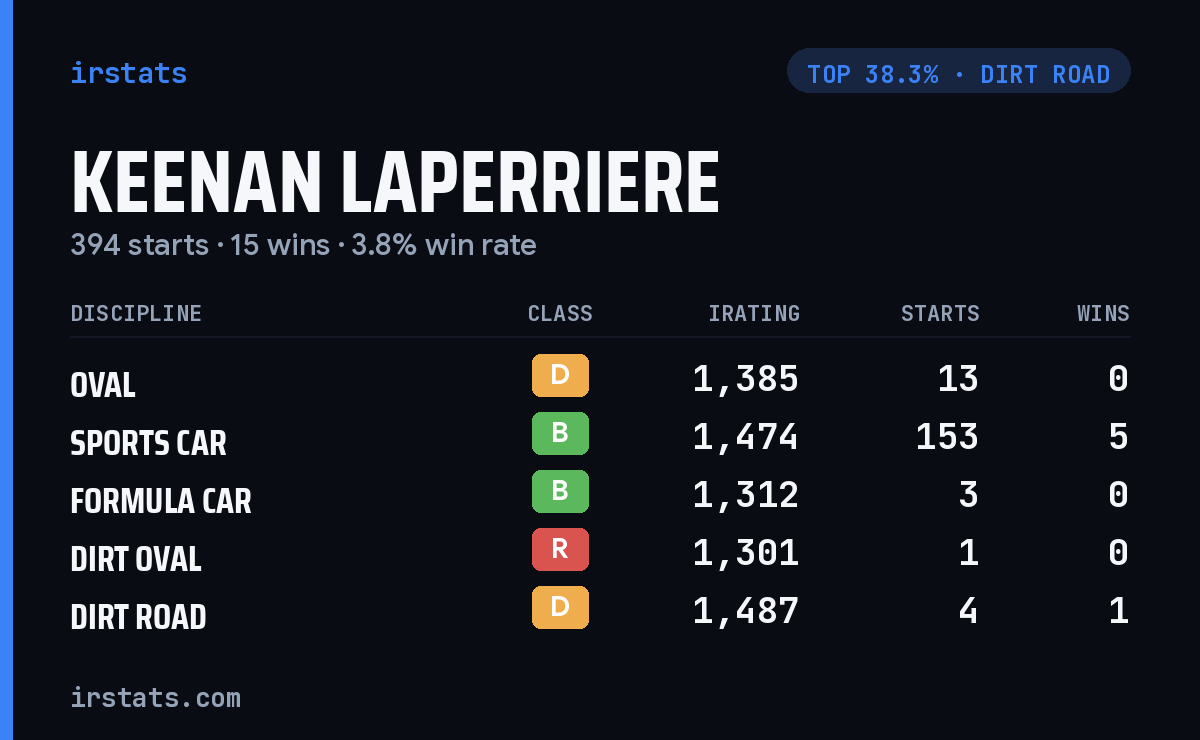 Keenan Laperriere iRacing stats card