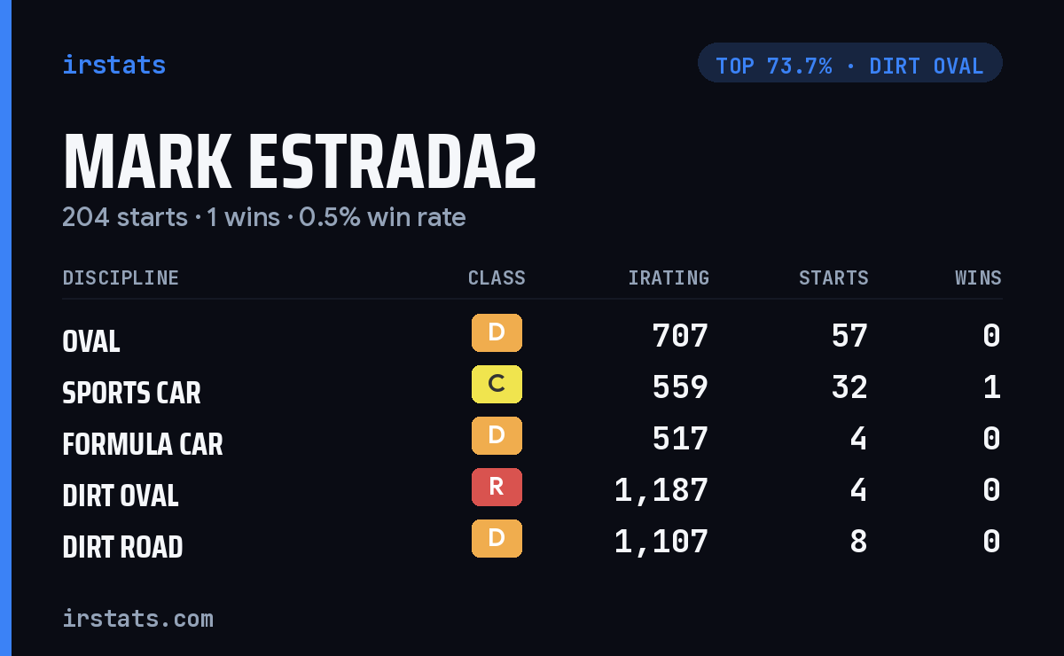 Mark Estrada2 iRacing stats card