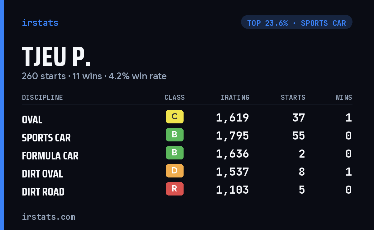 Tjeu P. iRacing stats card