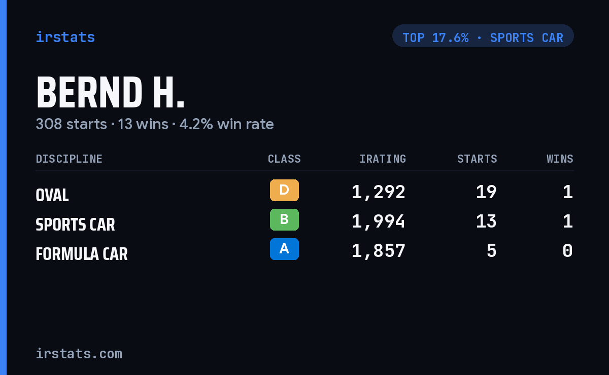 Bernd H. iRacing stats card