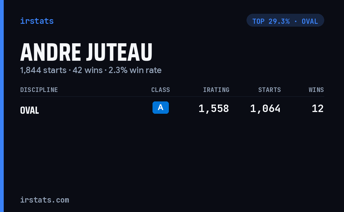 Andre Juteau iRacing stats card