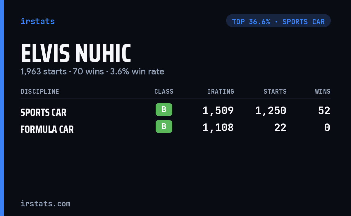 Elvis Nuhic iRacing stats card
