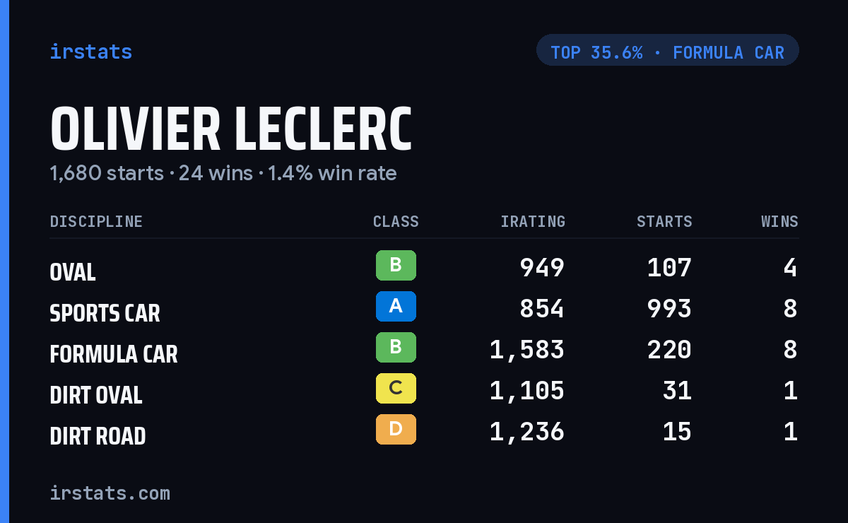 Olivier Leclerc iRacing stats card