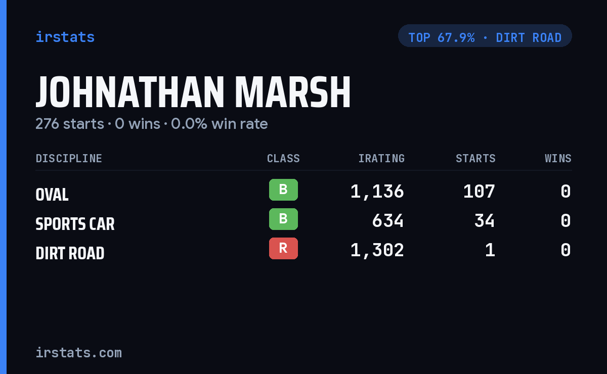 Johnathan Marsh iRacing stats card