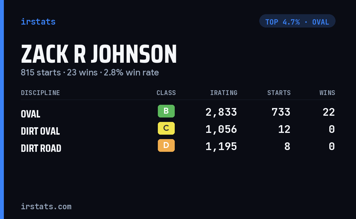 Zack R Johnson iRacing stats card