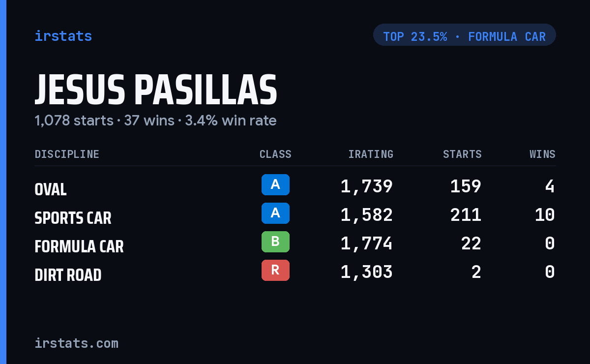 Jesus Pasillas iRacing stats card