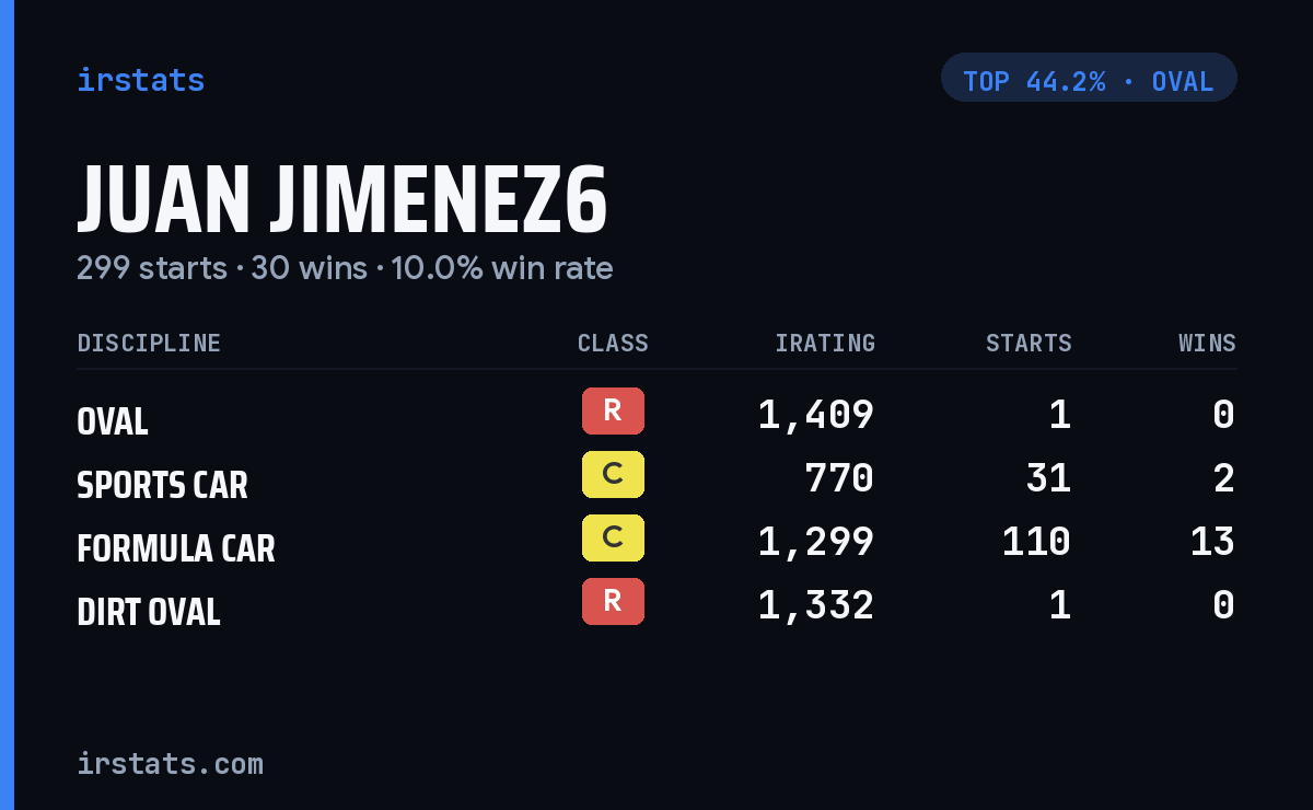 Juan Jimenez6 iRacing stats card