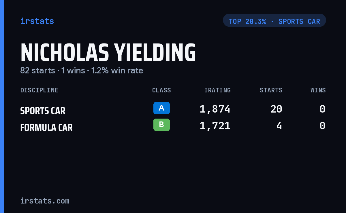 Nicholas Yielding iRacing stats card