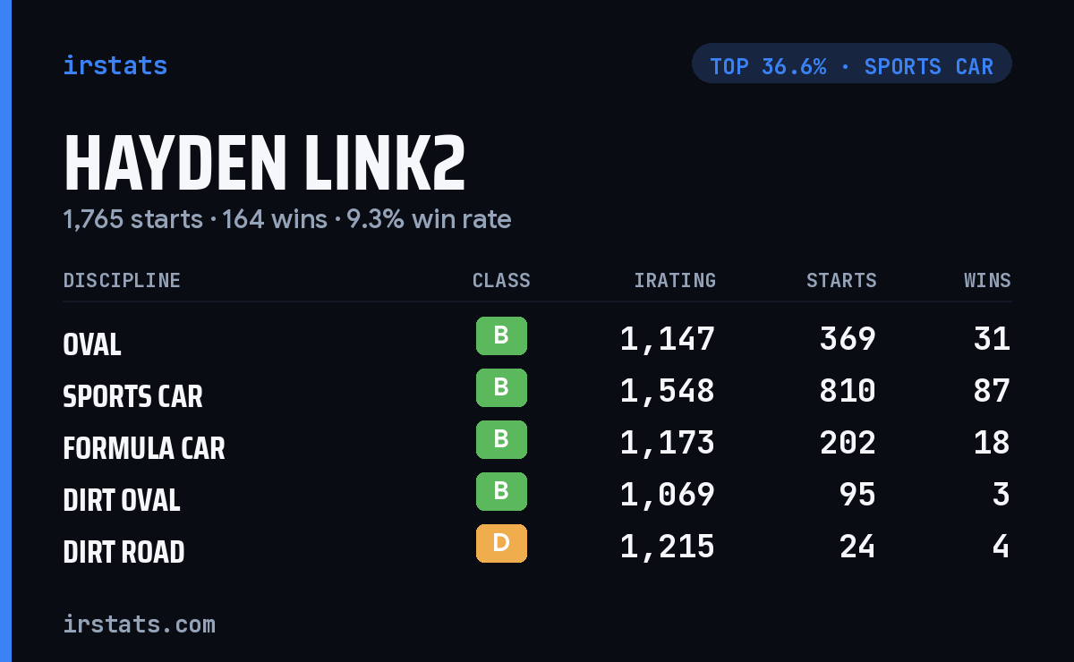 Hayden Link2 iRacing stats card