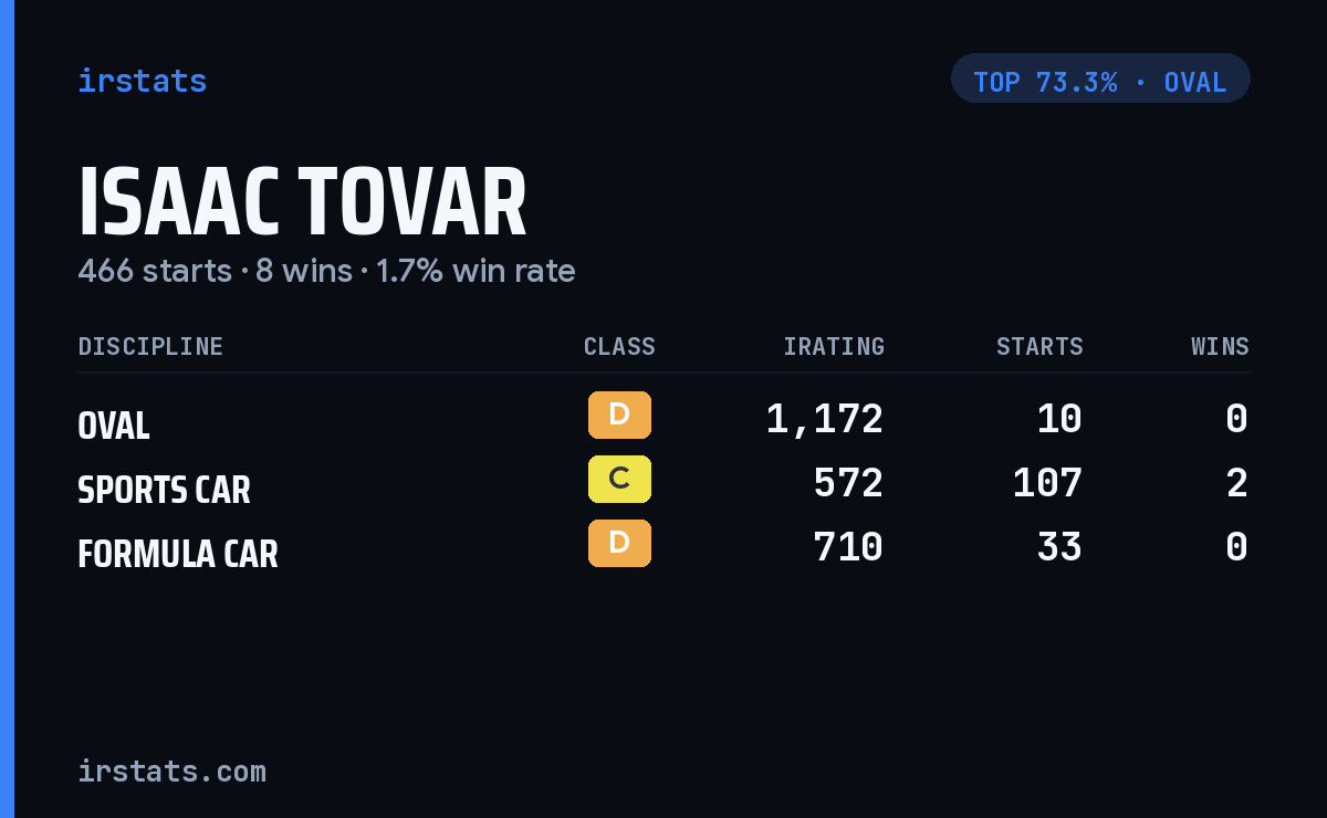 Isaac Tovar iRacing stats card