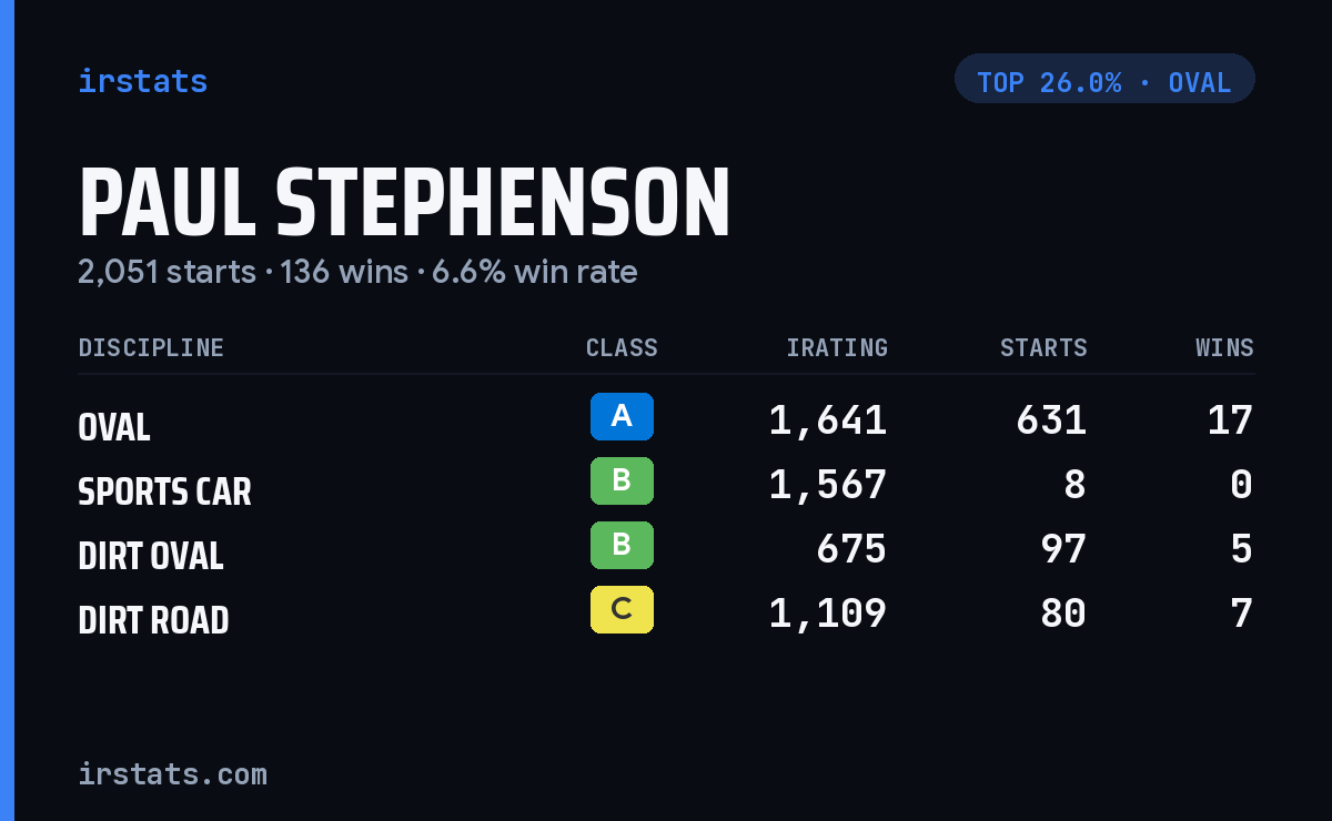 Paul Stephenson iRacing stats card