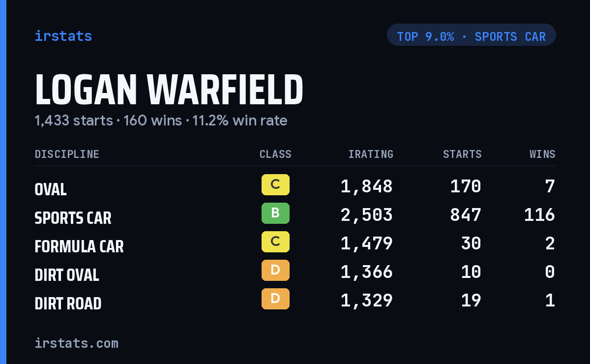 Logan Warfield iRacing stats card