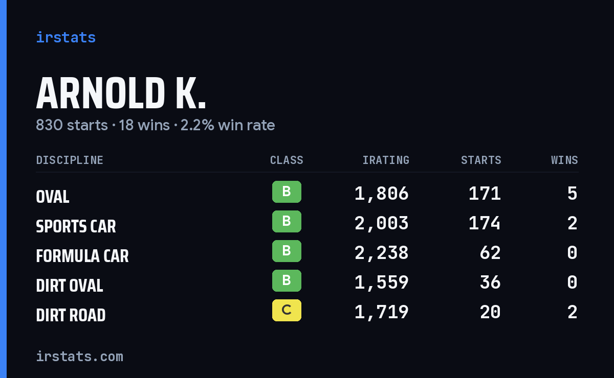 Arnold K. iRacing stats card