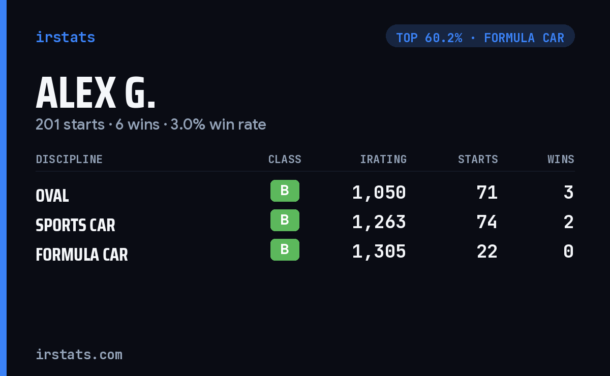 Alex G. iRacing stats card
