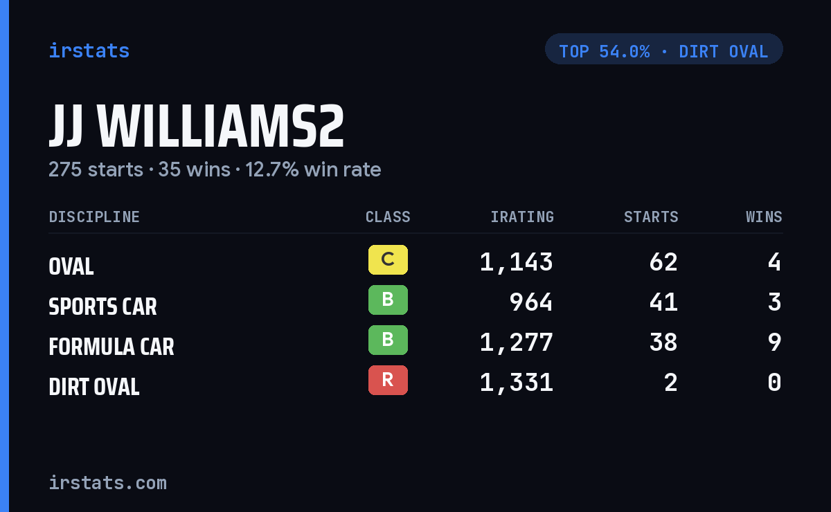 JJ Williams2 iRacing stats card