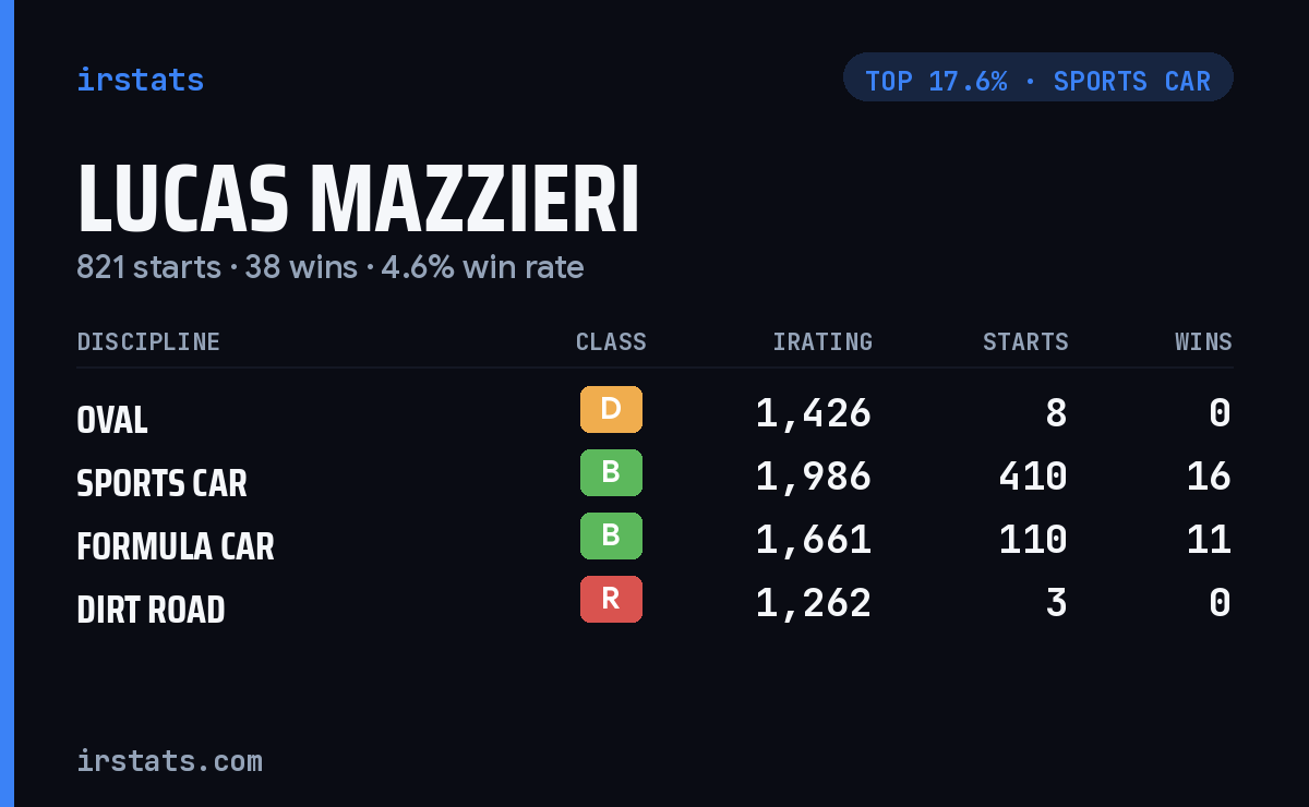 Lucas Mazzieri iRacing stats card