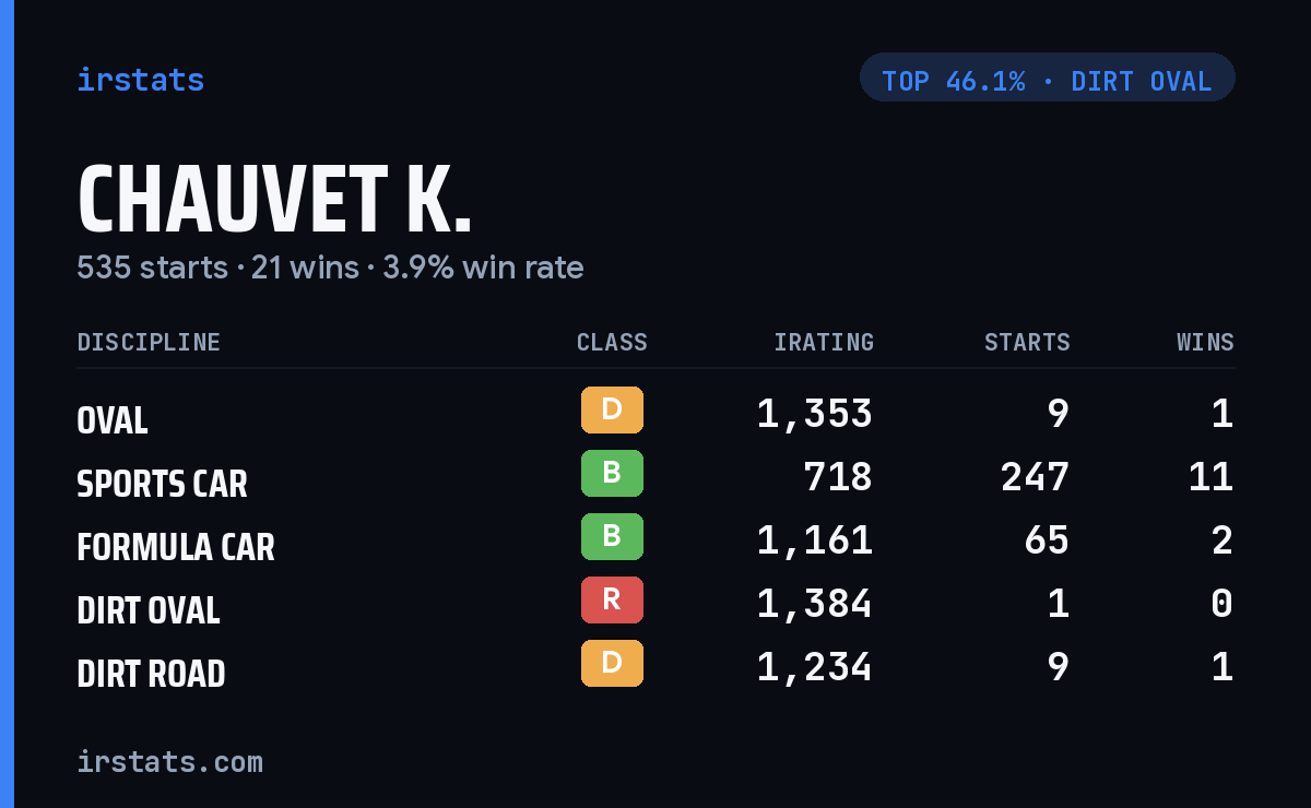 Chauvet K. iRacing stats card