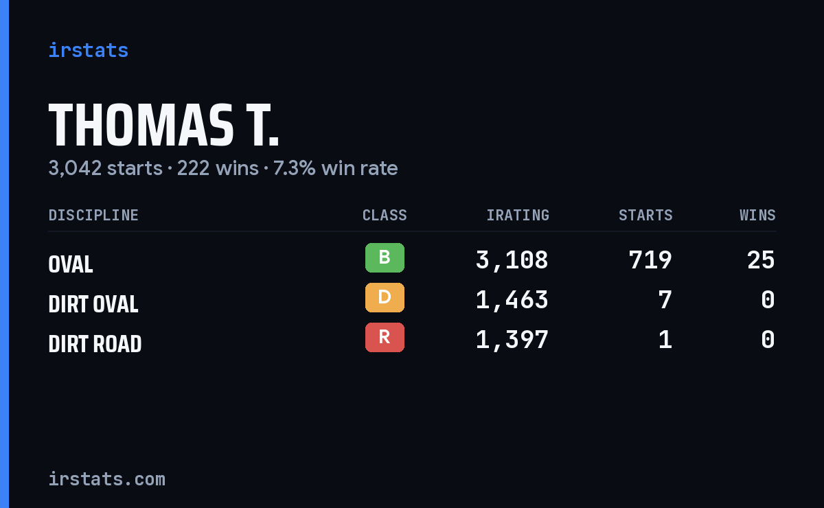 Thomas T. iRacing stats card