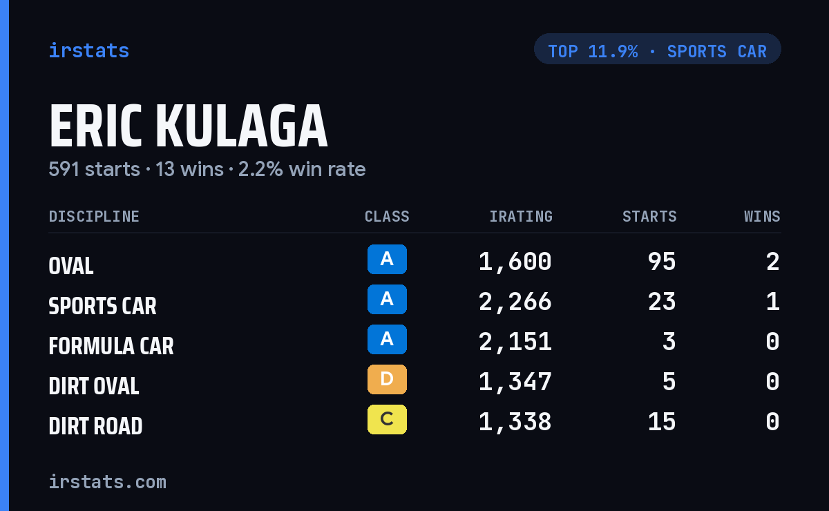 Eric Kulaga iRacing stats card
