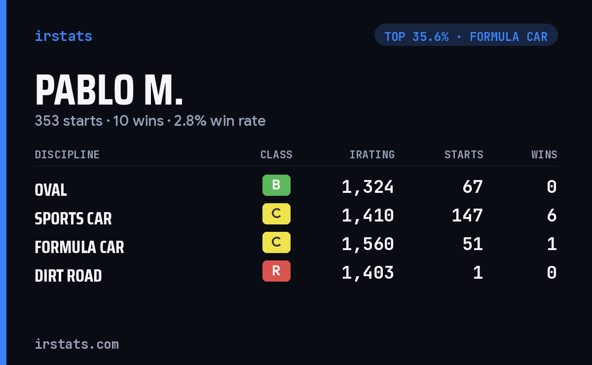 Pablo M. iRacing stats card