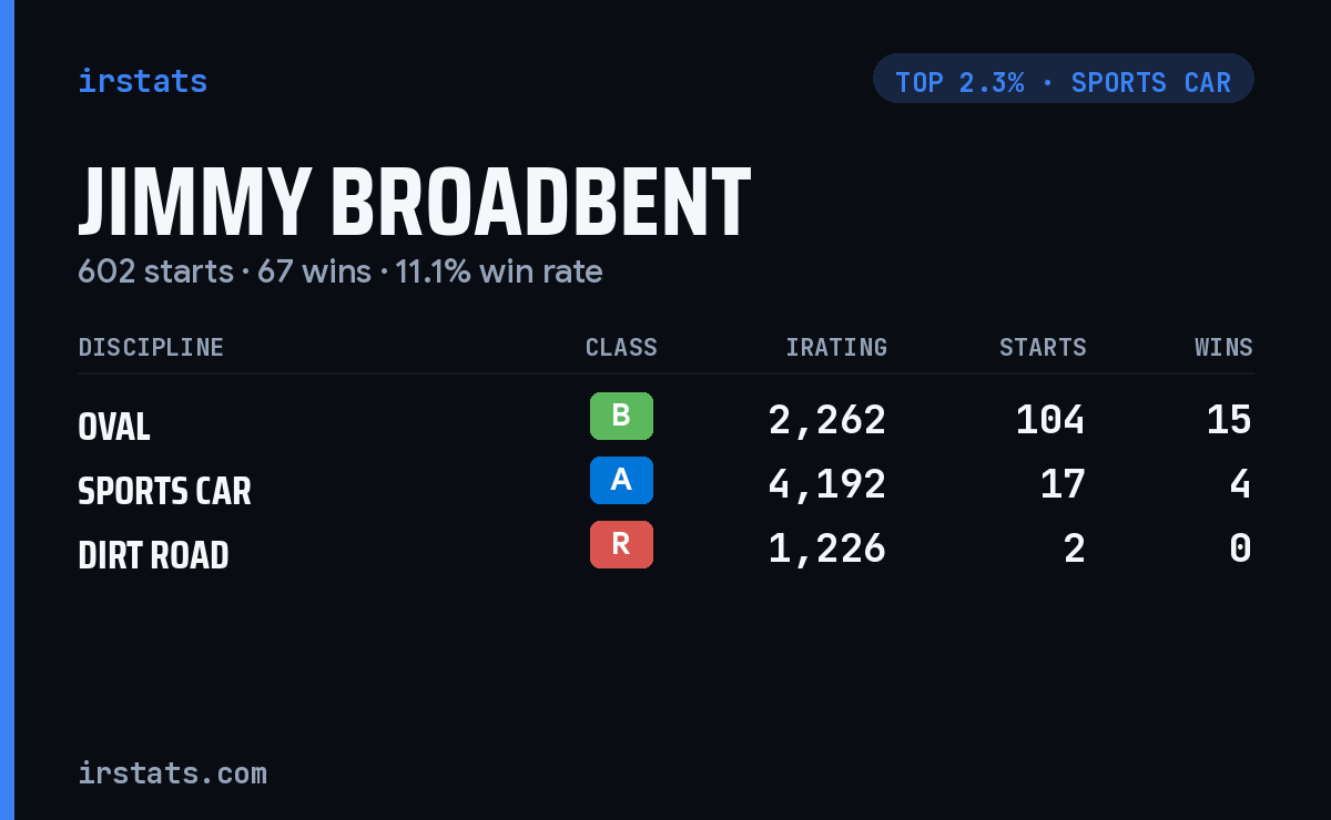Jimmy Broadbent iRacing stats card