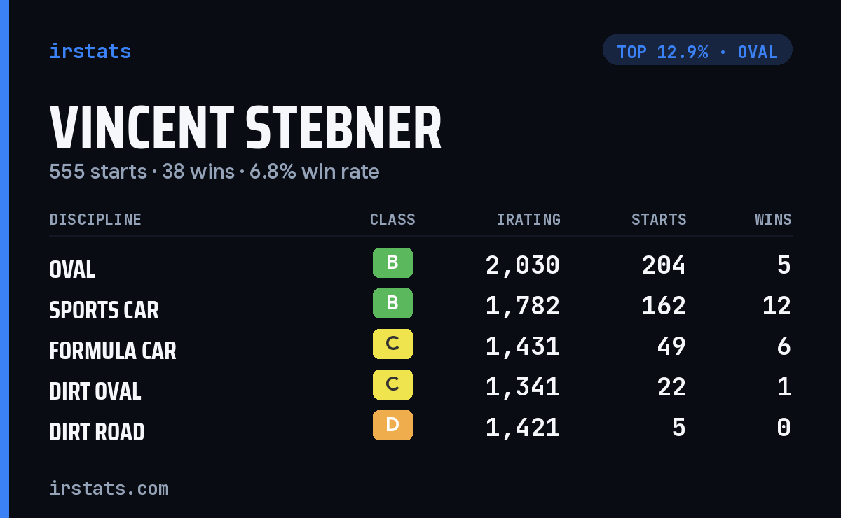 Vincent Stebner iRacing stats card
