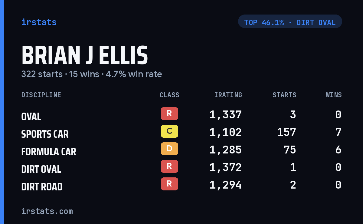Brian J Ellis iRacing stats card