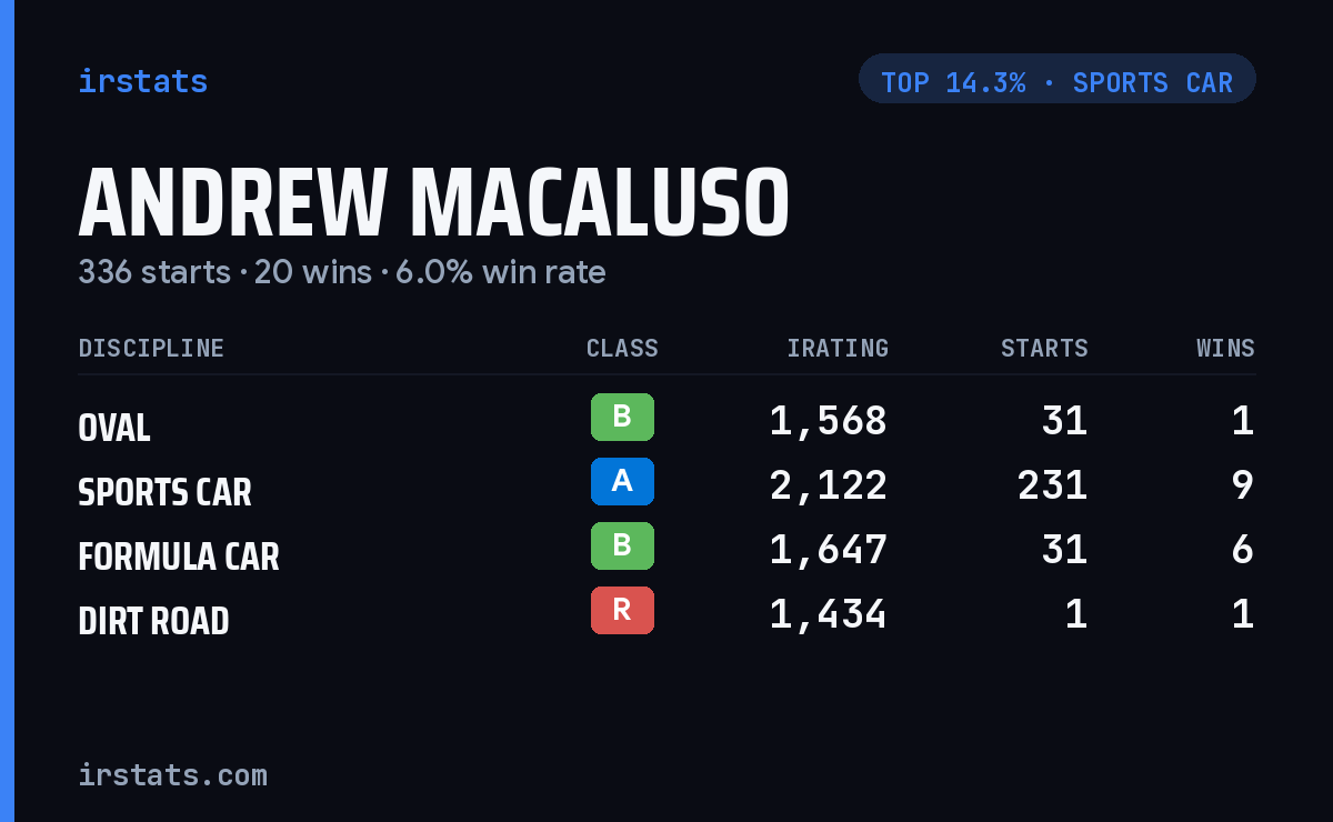 Andrew Macaluso iRacing stats card