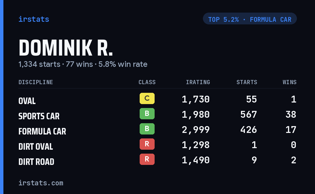 Dominik R. iRacing stats card