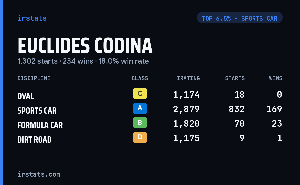 Euclides Codina iRacing stats card