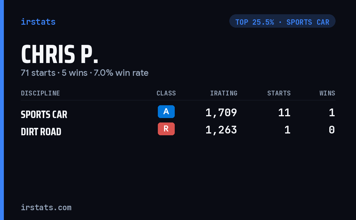 Chris P. iRacing stats card