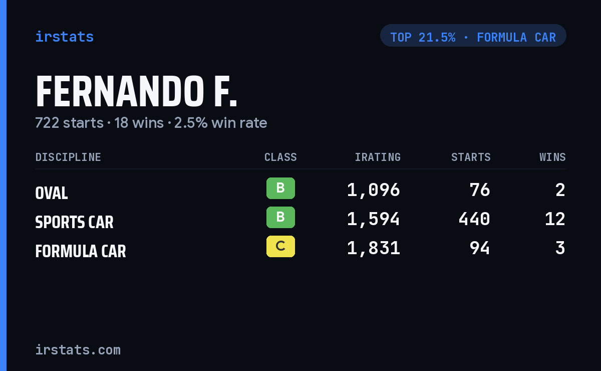Fernando F. iRacing stats card