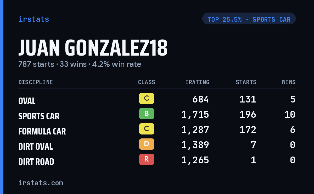 Juan Gonzalez18 iRacing stats card