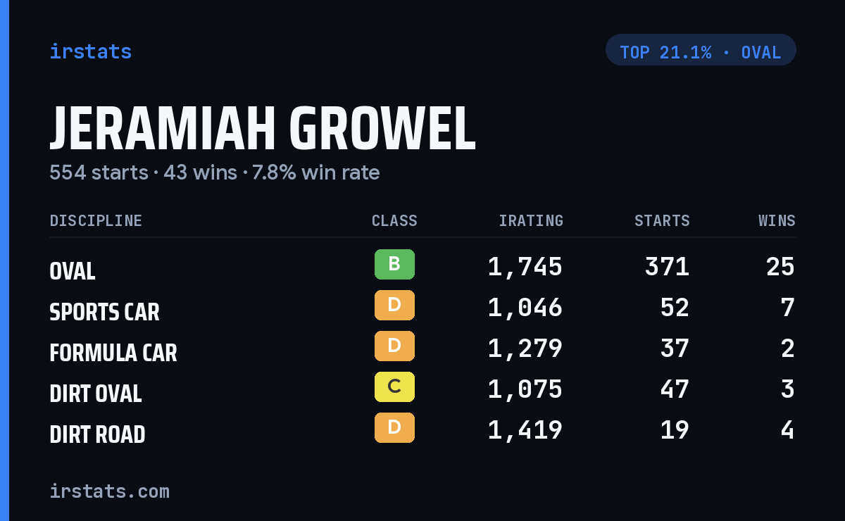 Jeramiah Growel iRacing stats card