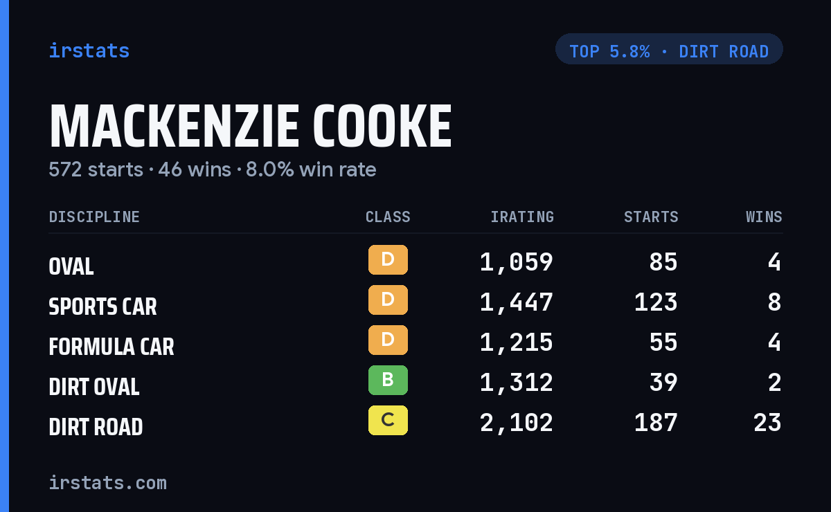 Mackenzie Cooke iRacing stats card